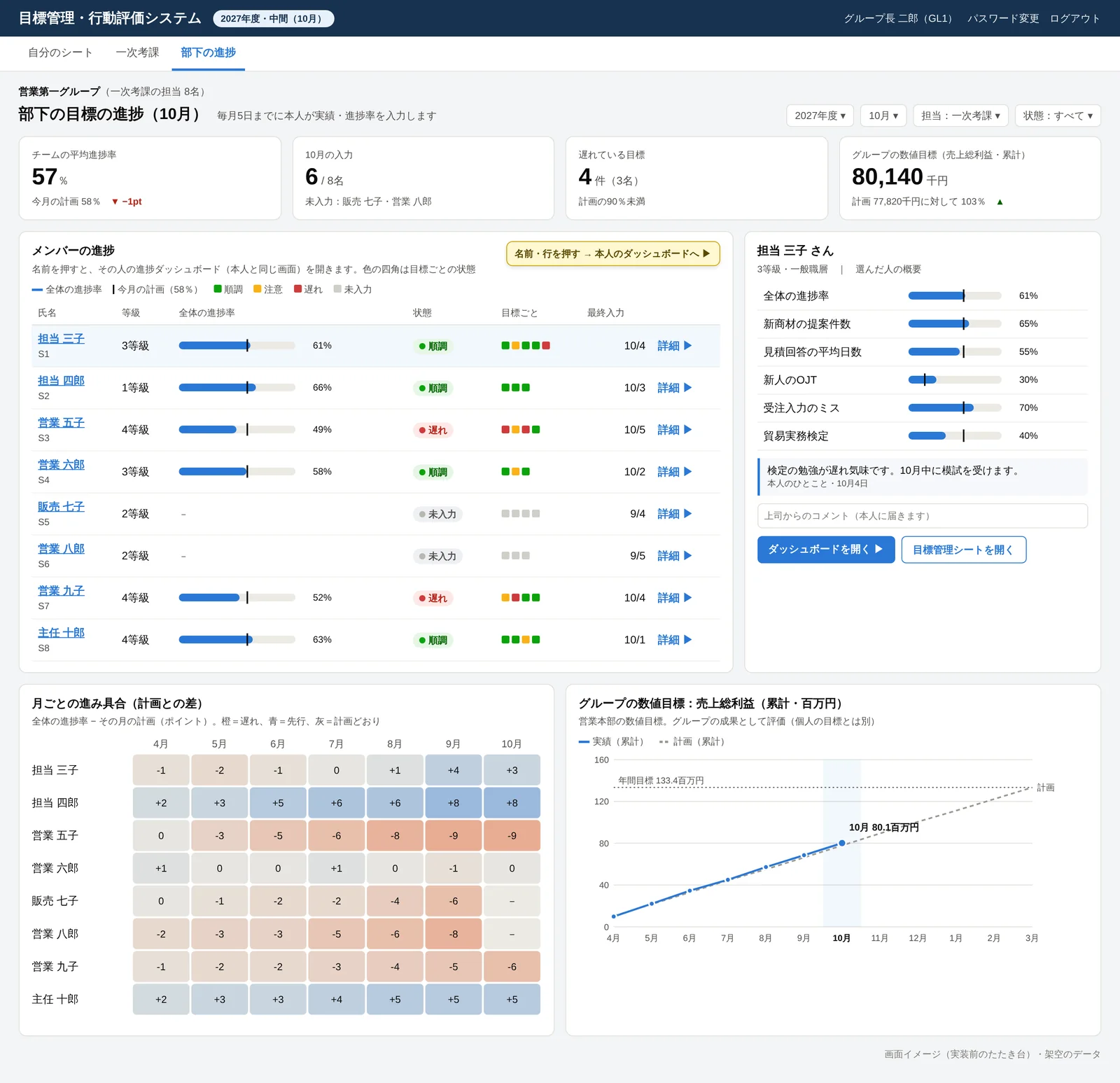上司用ダッシュボード。部下ごとの進捗率と状態、月ごとの計画との差のヒートマップ、グループの数値目標の推移グラフが表示されている