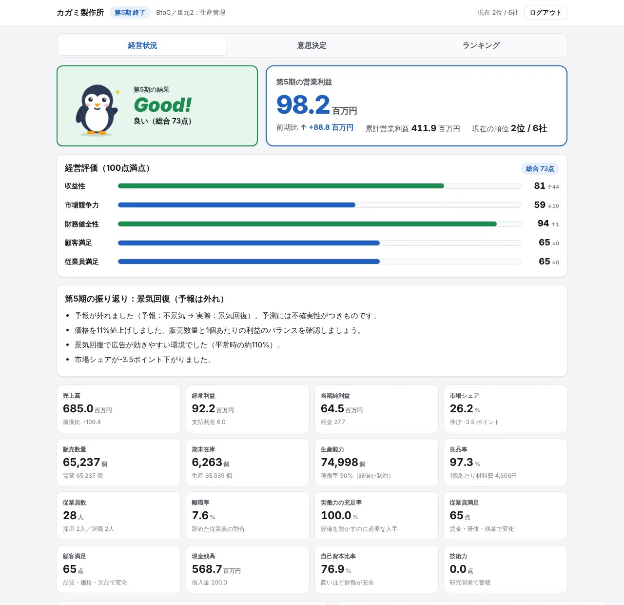 経営シミュレーションの経営状況画面。期ごとの評価、営業利益、経営評価のグラフが表示されている