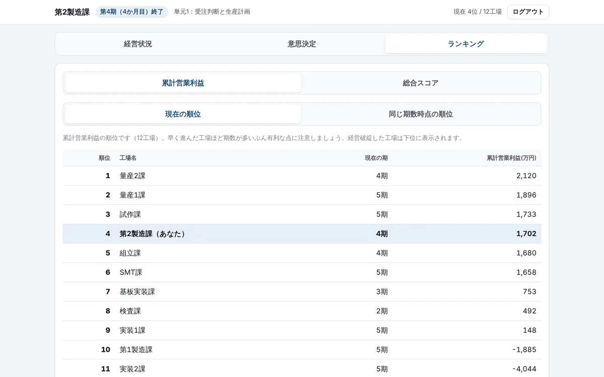 ランキング画面。参加者の工場ごとの累計営業利益の順位が並んでいる